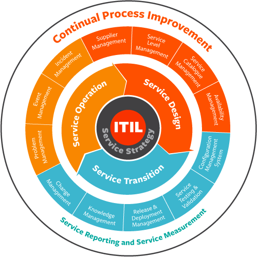 کتابخانه ITIL