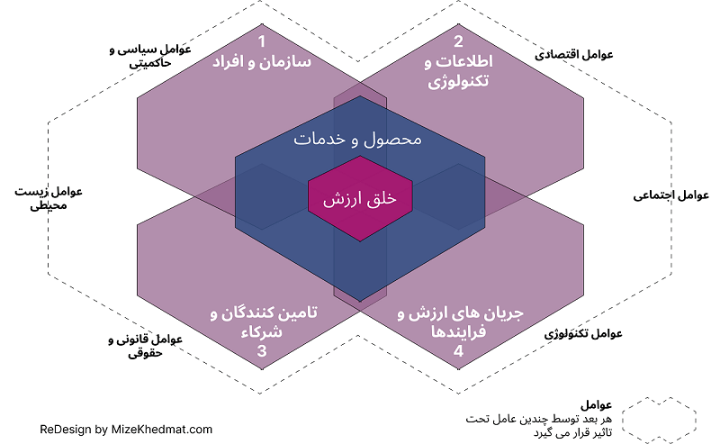 ابعاد پیاده سازی ITIL